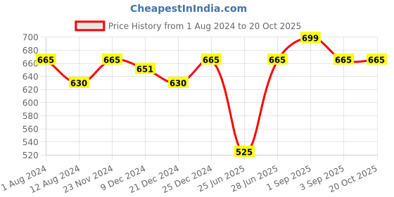 tatacliq.com Pantaloons Junior Beige Cotton Regular Fit Joggers pantaloons junior Price History Graph from 1 Aug 2024 to 20 Oct 2025