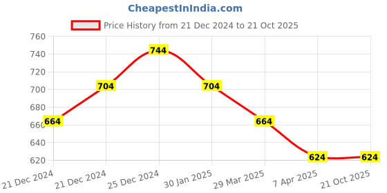 tatacliq.com Pantaloons Junior Beige Cotton Regular Fit Joggers pantaloons junior Price History Graph from 21 Dec 2024 to 20 Oct 2025