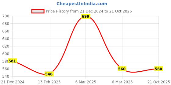 tatacliq.com Pantaloons Junior Beige Cotton Regular Fit Shirt pantaloons junior Price History Graph from 21 Dec 2024 to 21 Oct 2025