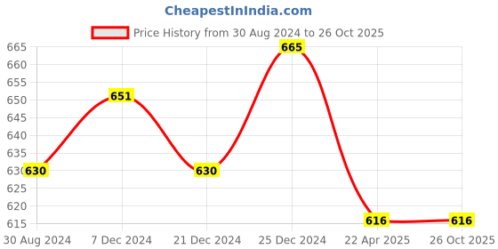 tatacliq.com Pantaloons Junior Beige Cotton Regular Fit Shorts pantaloons junior Price History Graph from 30 Aug 2024 to 24 Oct 2025