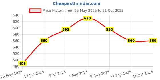 tatacliq.com Pantaloons Junior Beige Cotton Regular Fit Shorts pantaloons junior Price History Graph from 25 May 2025 to 21 Oct 2025