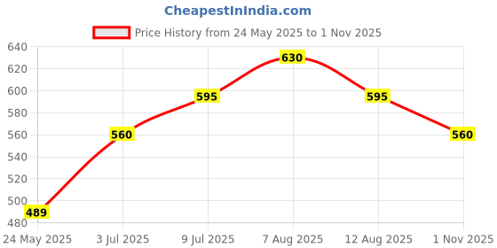 tatacliq.com Pantaloons Junior Beige Cotton Regular Fit Shorts pantaloons junior Price History Graph from 24 May 2025 to 1 Nov 2025