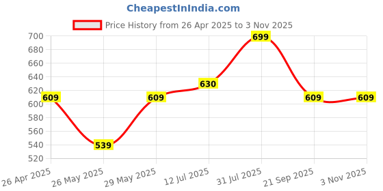 tatacliq.com Pantaloons Junior Beige Cotton Regular Fit Shorts pantaloons junior Price History Graph from 26 Apr 2025 to 2 Nov 2025