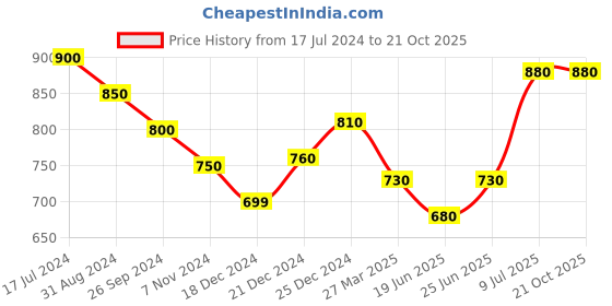 tatacliq.com Pantaloons Junior Beige Cotton Regular Fit Trousers pantaloons junior Price History Graph from 17 Jul 2024 to 20 Oct 2025