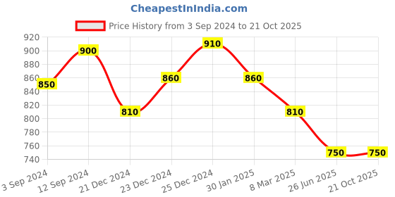 tatacliq.com Pantaloons Junior Beige Cotton Regular Fit Trousers pantaloons junior Price History Graph from 3 Sep 2024 to 20 Oct 2025