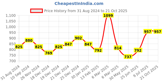 tatacliq.com Pantaloons Junior Beige Cotton Regular Fit Trousers pantaloons junior Price History Graph from 31 Aug 2024 to 20 Oct 2025