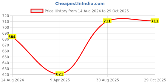 tatacliq.com Pantaloons Junior Beige Cotton Regular Fit Trousers pantaloons junior Price History Graph from 14 Aug 2024 to 29 Oct 2025