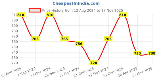 tatacliq.com Pantaloons Junior Beige Cotton Regular Fit Trousers pantaloons junior Price History Graph from 12 Aug 2024 to 16 Nov 2025