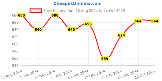 tatacliq.com Pantaloons Junior Beige Cotton Regular Fit Trousers pantaloons junior Price History Graph from 12 Aug 2024 to 24 Oct 2025