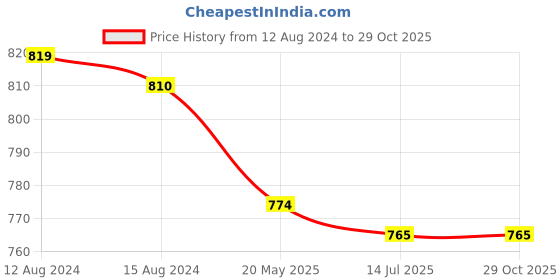 tatacliq.com Pantaloons Junior Beige Cotton Regular Fit Trousers pantaloons junior Price History Graph from 12 Aug 2024 to 29 Oct 2025