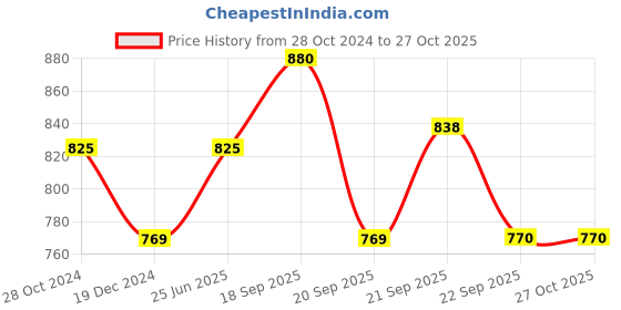 tatacliq.com Pantaloons Junior Beige Cotton Regular Fit Trousers pantaloons junior Price History Graph from 28 Oct 2024 to 27 Oct 2025