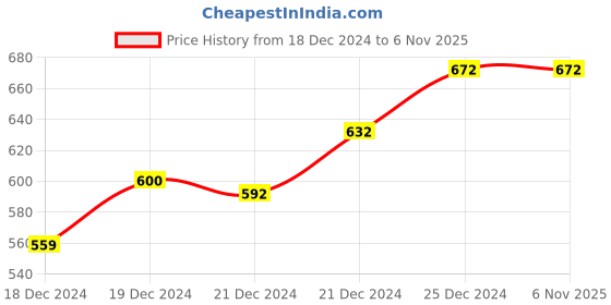 tatacliq.com Pantaloons Junior Beige Cotton Regular Fit Trousers pantaloons junior Price History Graph from 18 Dec 2024 to 4 Nov 2025