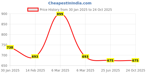 tatacliq.com Pantaloons Junior Beige Cotton Regular Fit Trousers pantaloons junior Price History Graph from 30 Jan 2025 to 24 Oct 2025