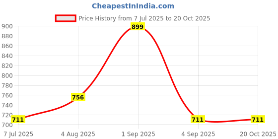 tatacliq.com Pantaloons Junior Beige Cotton Regular Fit Trousers pantaloons junior Price History Graph from 7 Jul 2025 to 20 Oct 2025