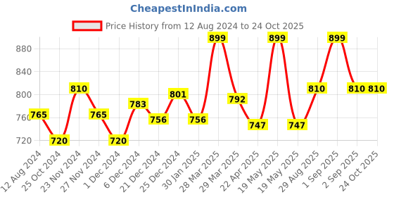 tatacliq.com Pantaloons Junior Beige Ethnic Sandals pantaloons junior Price History Graph from 12 Aug 2024 to 24 Oct 2025