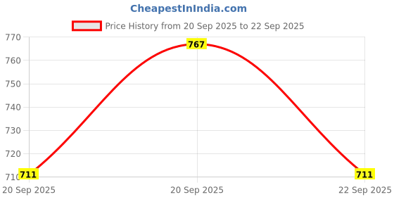 tatacliq.com Pantaloons Junior Beige Ethnic Sandals pantaloons junior Price History Graph from 20 Sep 2025 to 22 Sep 2025