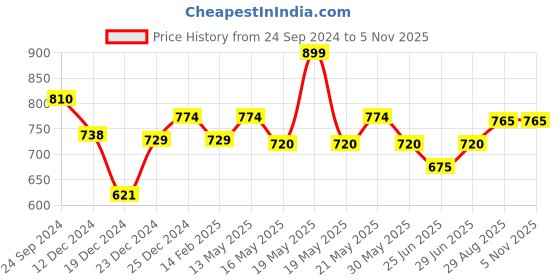 tatacliq.com Pantaloons Junior Beige Flat Ballets pantaloons junior Price History Graph from 24 Sep 2024 to 2 Nov 2025