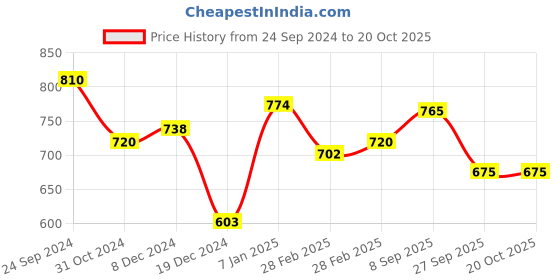 tatacliq.com Pantaloons Junior Beige Flat Ballets pantaloons junior Price History Graph from 24 Sep 2024 to 20 Oct 2025