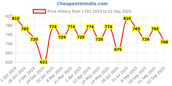 tatacliq.com Pantaloons Junior Beige Flat Ballets pantaloons junior Price History Graph from 1 Oct 2024 to 22 Sep 2025