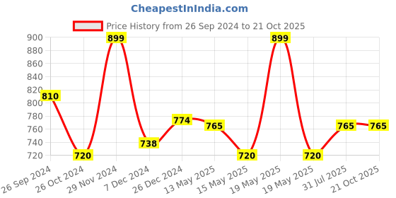 tatacliq.com Pantaloons Junior Beige Flat Ballets pantaloons junior Price History Graph from 26 Sep 2024 to 21 Oct 2025