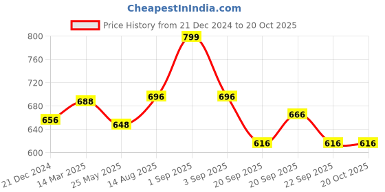 tatacliq.com Pantaloons Junior Beige Flat Ballets pantaloons junior Price History Graph from 21 Dec 2024 to 20 Oct 2025