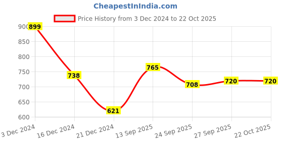 tatacliq.com Pantaloons Junior Beige Flat Ballets pantaloons junior Price History Graph from 3 Dec 2024 to 22 Oct 2025