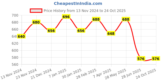 tatacliq.com Pantaloons Junior Beige Flat Ballets pantaloons junior Price History Graph from 13 Nov 2024 to 24 Oct 2025