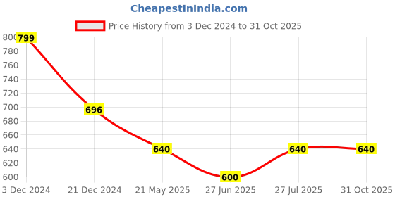 tatacliq.com Pantaloons Junior Beige Mary Jane Shoes pantaloons junior Price History Graph from 3 Dec 2024 to 31 Oct 2025