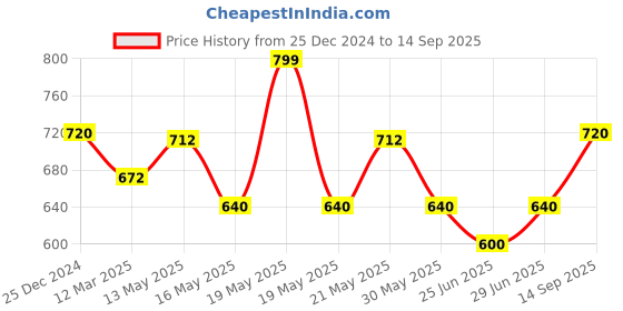 tatacliq.com Pantaloons Junior Beige Mary Jane Shoes pantaloons junior Price History Graph from 25 Dec 2024 to 14 Sep 2025