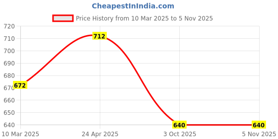 tatacliq.com Pantaloons Junior Beige Mary Jane Shoes pantaloons junior Price History Graph from 10 Mar 2025 to 5 Nov 2025