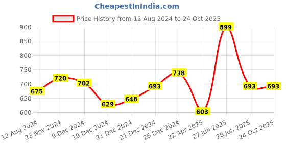 tatacliq.com Pantaloons Junior Beige Regular Fit Full Sleeves Shirt pantaloons junior Price History Graph from 12 Aug 2024 to 22 Oct 2025