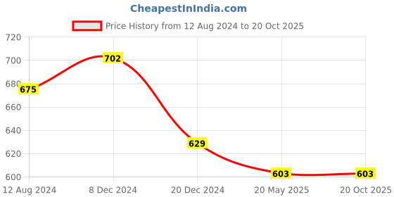 tatacliq.com Pantaloons Junior Beige Regular Fit Full Sleeves Shirt pantaloons junior Price History Graph from 12 Aug 2024 to 20 Oct 2025