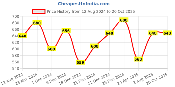 tatacliq.com Pantaloons Junior Beige Regular Fit Trousers pantaloons junior Price History Graph from 12 Aug 2024 to 19 Oct 2025