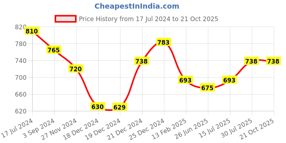 tatacliq.com Pantaloons Junior Beige Regular Fit Trousers pantaloons junior Price History Graph from 17 Jul 2024 to 20 Oct 2025