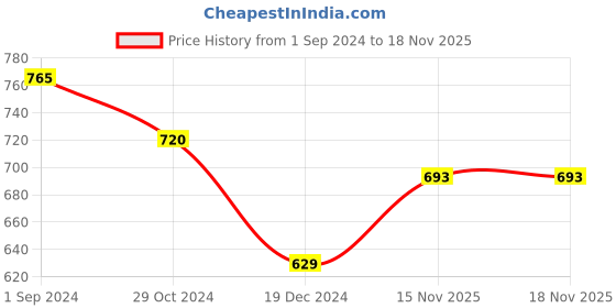 tatacliq.com Pantaloons Junior Beige Regular Fit Trousers pantaloons junior Price History Graph from 1 Sep 2024 to 17 Nov 2025