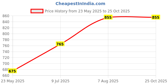 tatacliq.com Pantaloons Junior Beige Regular Fit Trousers pantaloons junior Price History Graph from 23 May 2025 to 25 Oct 2025