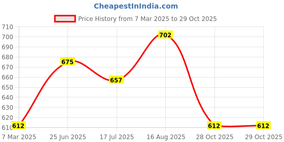 tatacliq.com Pantaloons Junior Beige Regular Fit Trousers pantaloons junior Price History Graph from 7 Mar 2025 to 29 Oct 2025