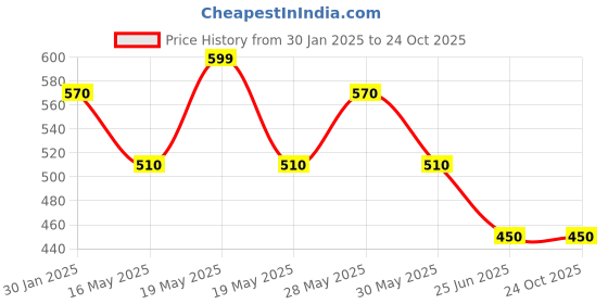 tatacliq.com Pantaloons Junior Black & Blue Back Strap Clogs pantaloons junior Price History Graph from 30 Jan 2025 to 22 Oct 2025