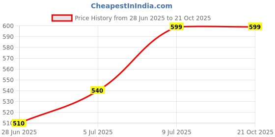 tatacliq.com Pantaloons Junior Black & Blue Back Strap Clogs pantaloons junior Price History Graph from 28 Jun 2025 to 21 Oct 2025
