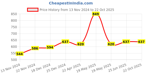 tatacliq.com Pantaloons Junior Black & Blue Cotton Chequered Full Sleeves Shirt pantaloons junior Price History Graph from 13 Nov 2024 to 21 Oct 2025