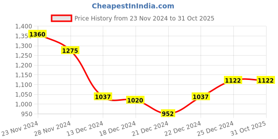 tatacliq.com Pantaloons Junior Black & Coral Printed Full Sleeves Jacket pantaloons junior Price History Graph from 23 Nov 2024 to 31 Oct 2025