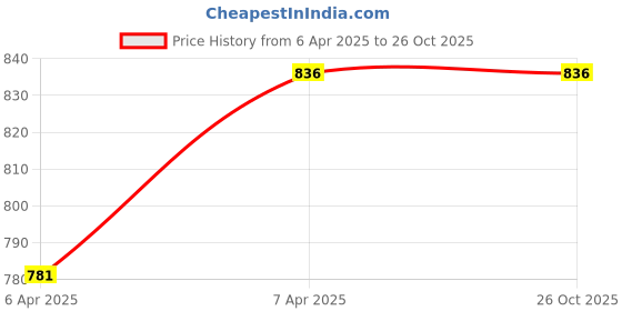 tatacliq.com Pantaloons Junior Black & Green Lace Up Shoes pantaloons junior Price History Graph from 6 Apr 2025 to 26 Oct 2025