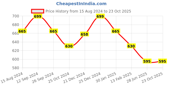 tatacliq.com Pantaloons Junior Black & Grey Cotton Printed Shirt pantaloons junior Price History Graph from 15 Aug 2024 to 22 Oct 2025