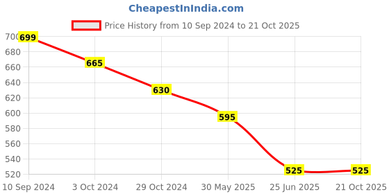 tatacliq.com Pantaloons Junior Black & Grey Cotton Printed Shirt pantaloons junior Price History Graph from 10 Sep 2024 to 21 Oct 2025
