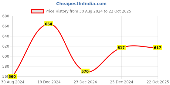 tatacliq.com Pantaloons Junior Black & Grey Cotton Printed T-Shirt (Pack of 2) pantaloons junior Price History Graph from 30 Aug 2024 to 22 Oct 2025