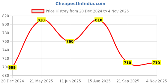 tatacliq.com Pantaloons Junior Black & Orange Printed Full Sleeves Sweater pantaloons junior Price History Graph from 20 Dec 2024 to 4 Nov 2025