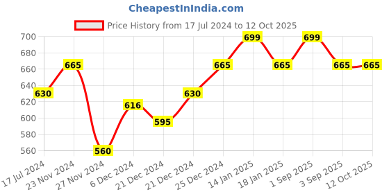tatacliq.com Pantaloons Junior Black & Peach Cotton Color Block Trackpants pantaloons junior Price History Graph from 17 Jul 2024 to 12 Oct 2025