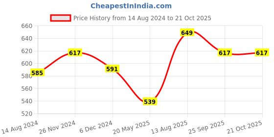tatacliq.com Pantaloons Junior Black & Pink Cotton Printed Full Sleeves T-Shirt pantaloons junior Price History Graph from 14 Aug 2024 to 20 Oct 2025