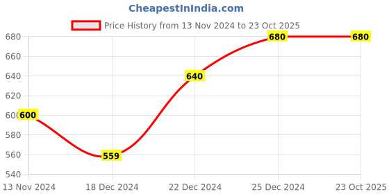 tatacliq.com Pantaloons Junior Black & Pink Floral Print Dress pantaloons junior Price History Graph from 13 Nov 2024 to 23 Oct 2025