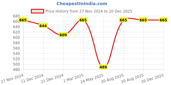 tatacliq.com Pantaloons Junior Black & Red Casual Sneakers pantaloons junior Price History Graph from 27 Nov 2024 to 20 Dec 2025